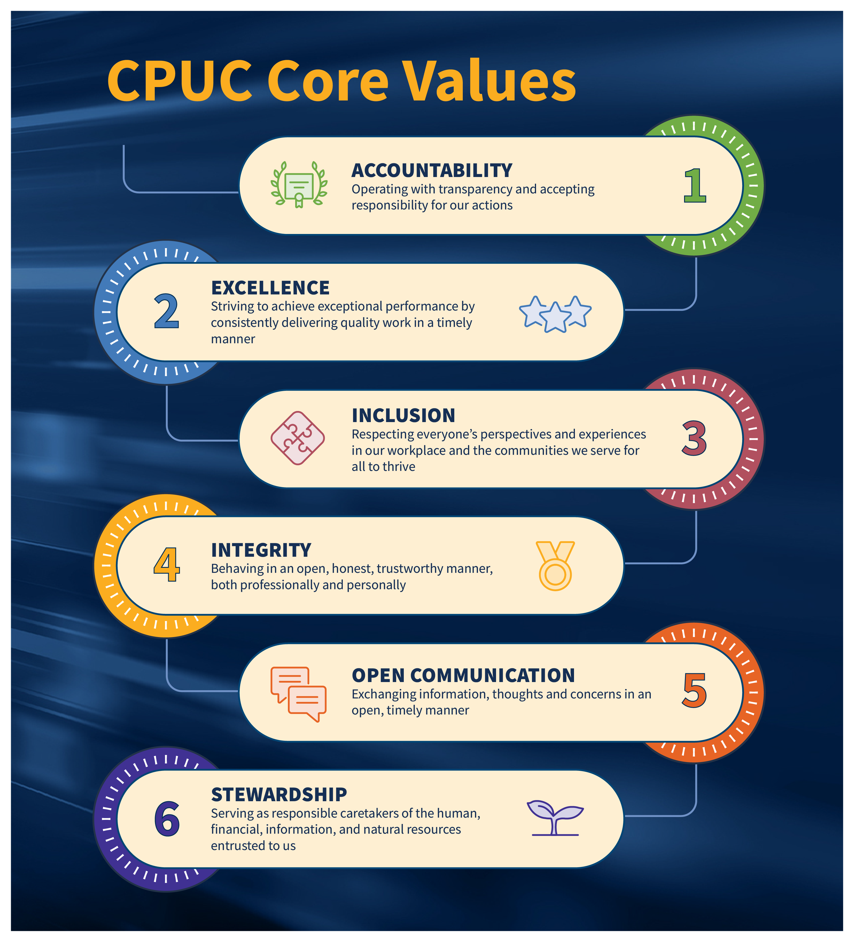 Core Values of CPUC shown as individual elements with icons against a dark blue background.