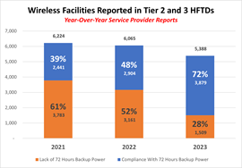 Wireless Reported