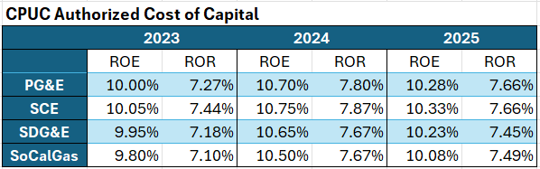 CPUC Authorized Cost of Capital