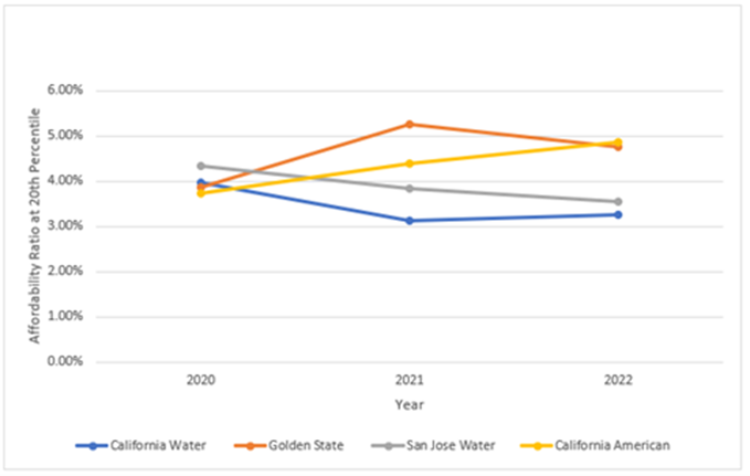 Larger Class A Water Utilities (>200000 connections)