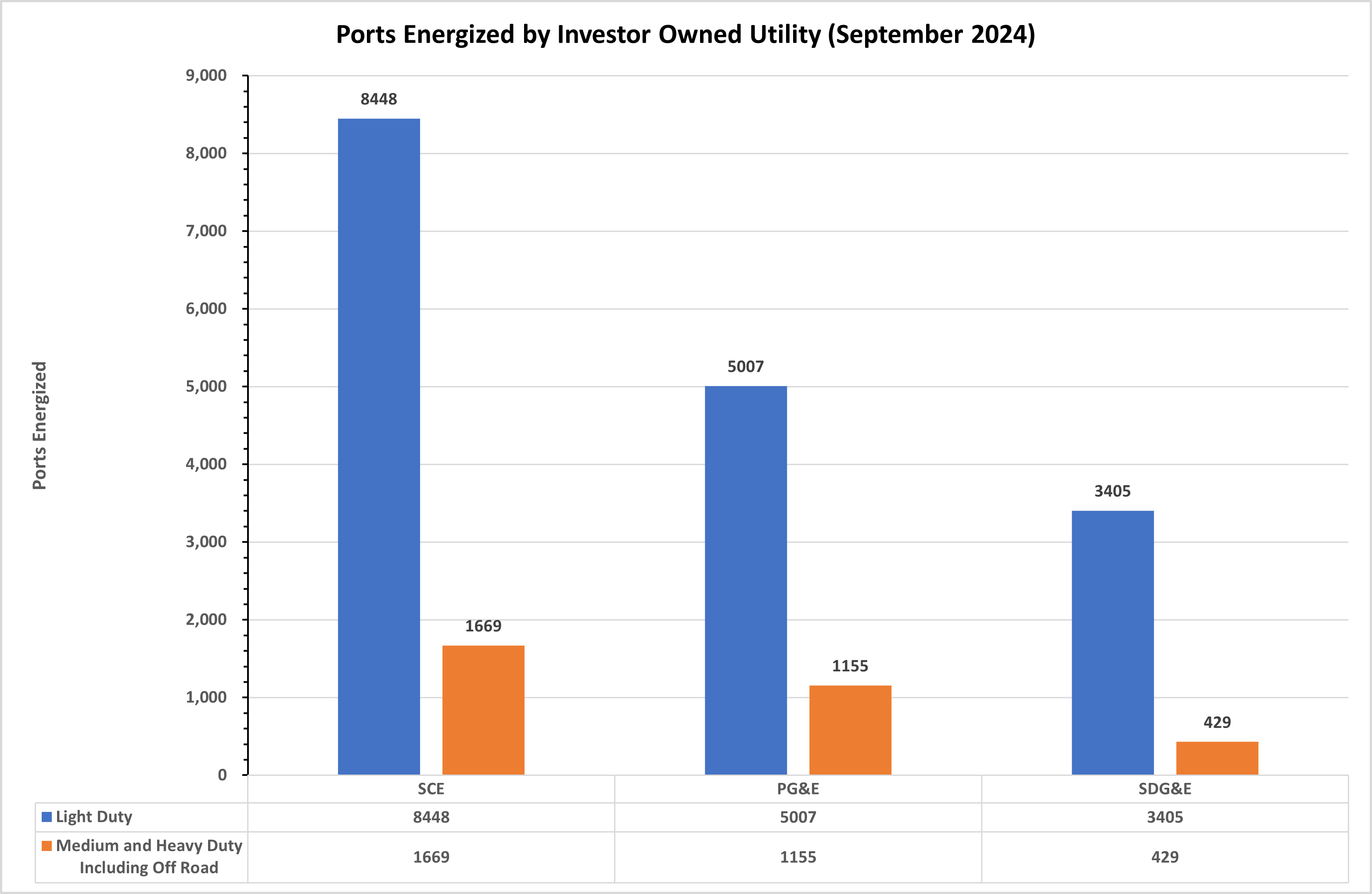 Ports Engerized by IOUs