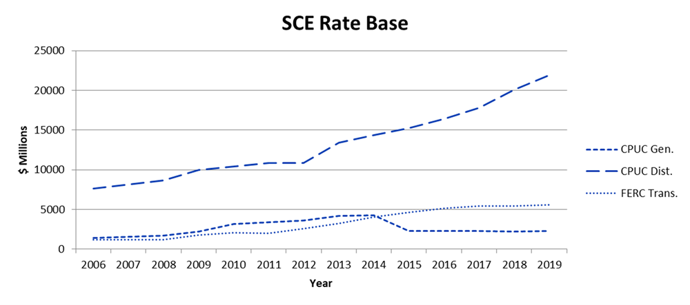 Rate Base - SCE