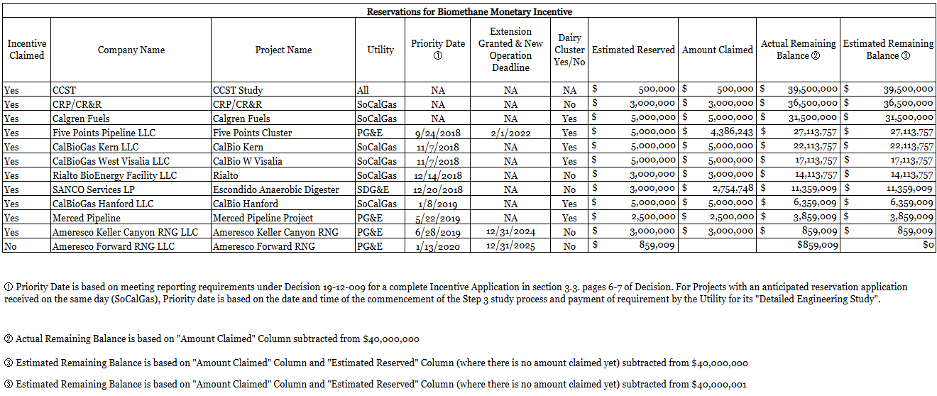 Reservations Biomethane Monetary Incentive