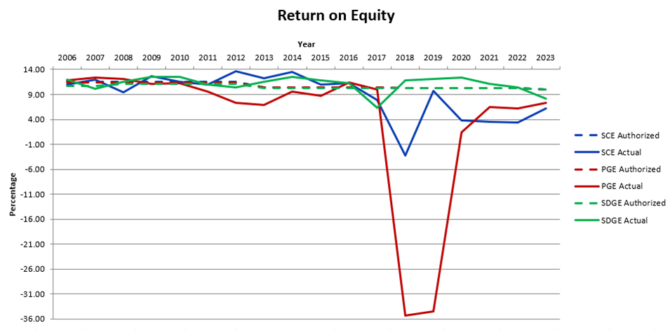 ROE Graph