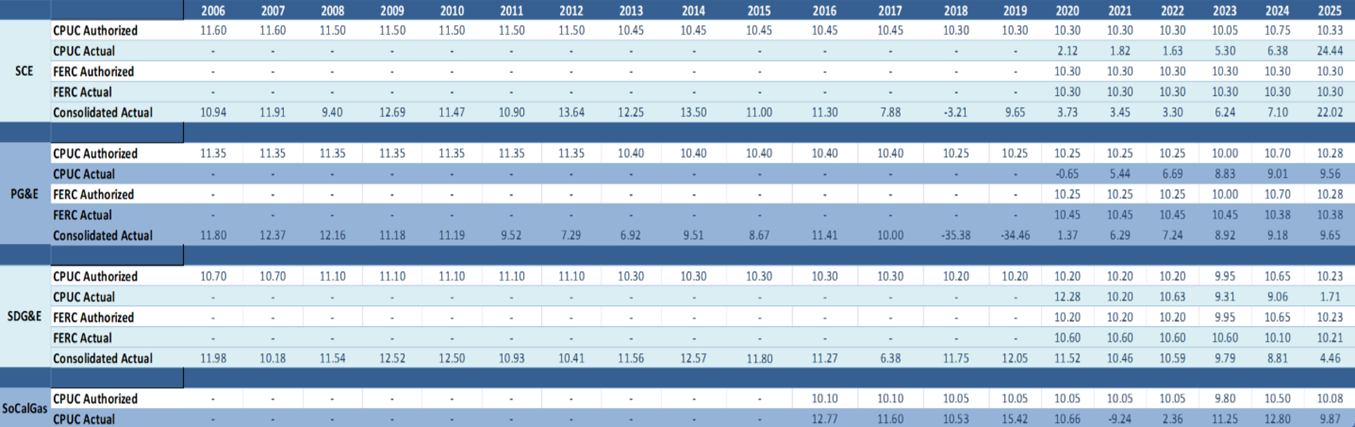 Rate of Equity