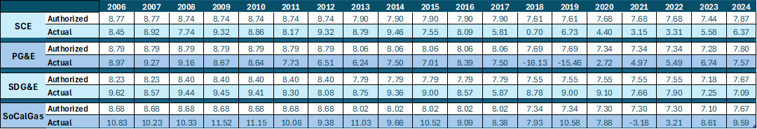 Rate of Return - table
