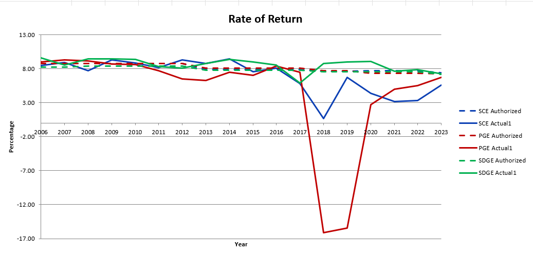 ROR Graph