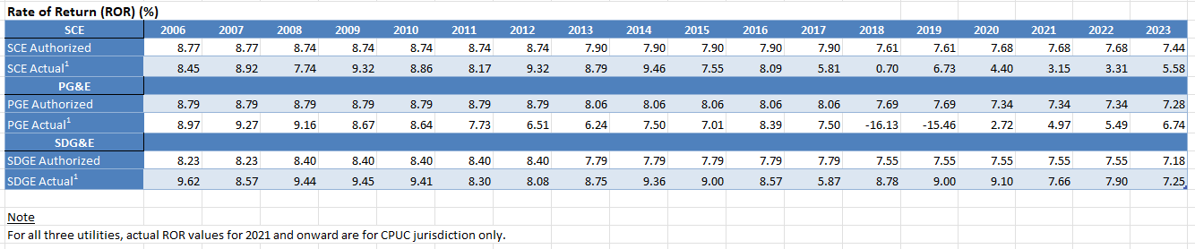 ROR Table 