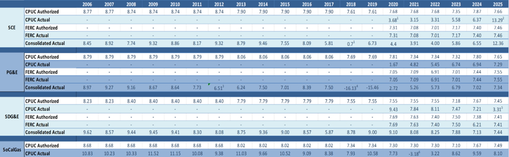 Rate of Return