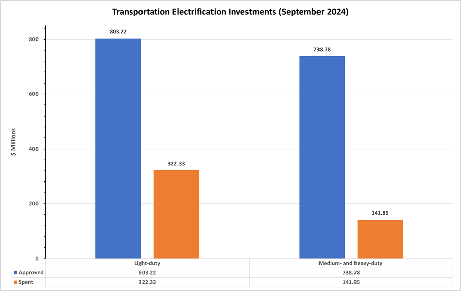 Transportation Electrification Investments