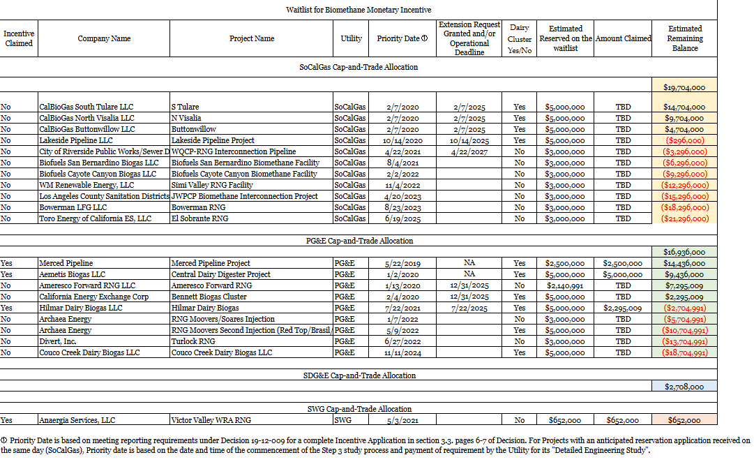 Waitlist Biomethane Monetary Incentive