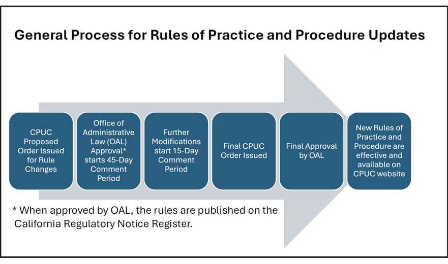 General Process for Rules of Practice and Procedure Updates
